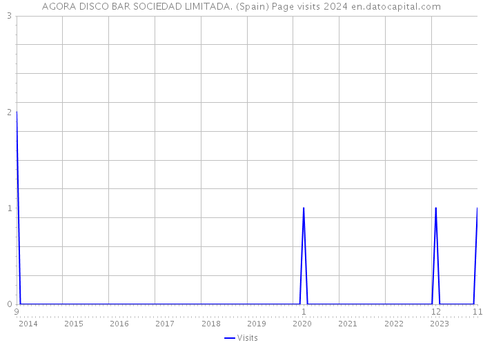 AGORA DISCO BAR SOCIEDAD LIMITADA. (Spain) Page visits 2024 