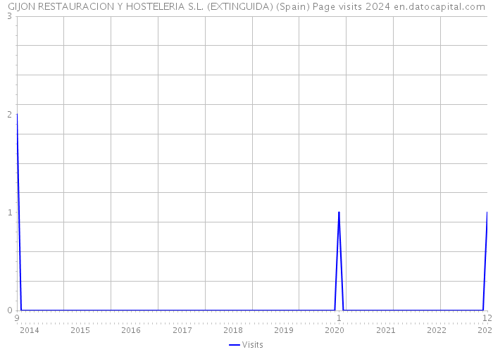 GIJON RESTAURACION Y HOSTELERIA S.L. (EXTINGUIDA) (Spain) Page visits 2024 