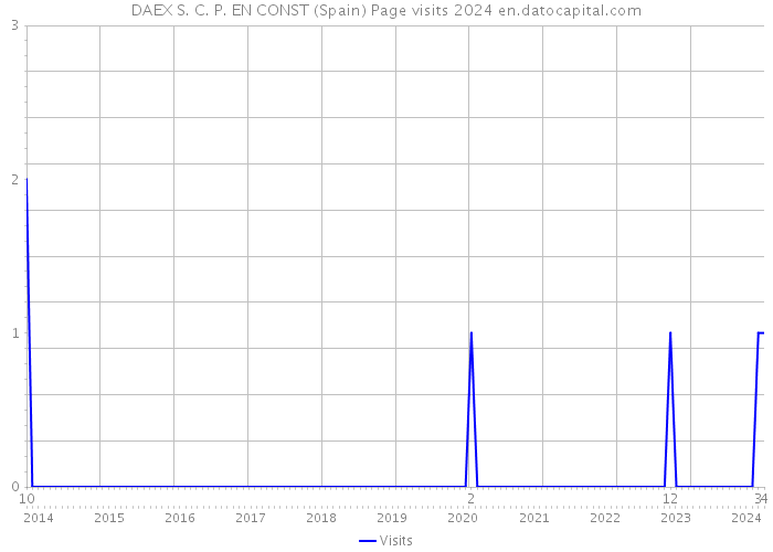 DAEX S. C. P. EN CONST (Spain) Page visits 2024 