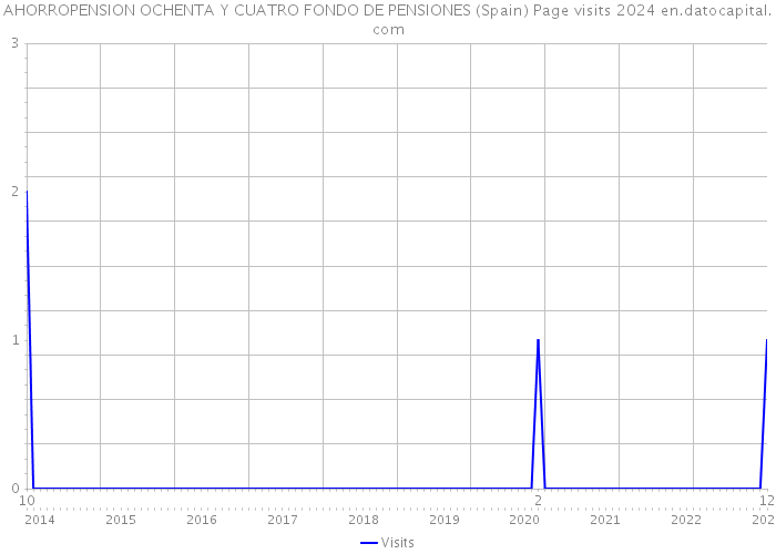 AHORROPENSION OCHENTA Y CUATRO FONDO DE PENSIONES (Spain) Page visits 2024 