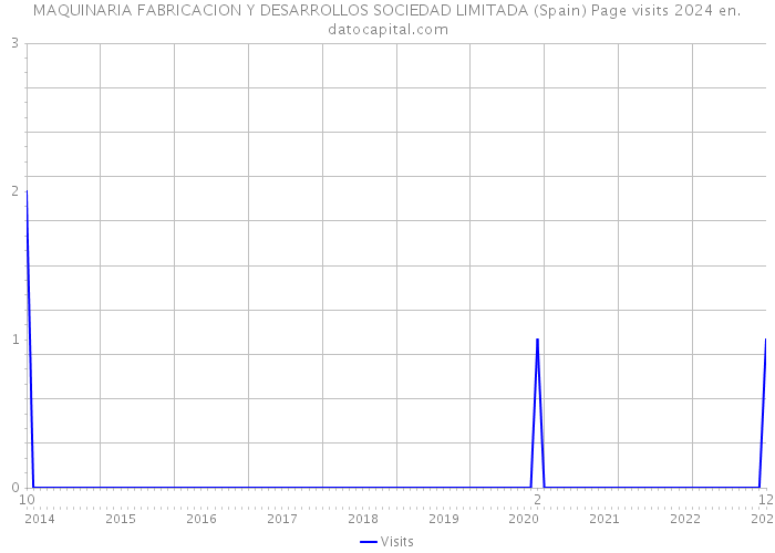 MAQUINARIA FABRICACION Y DESARROLLOS SOCIEDAD LIMITADA (Spain) Page visits 2024 