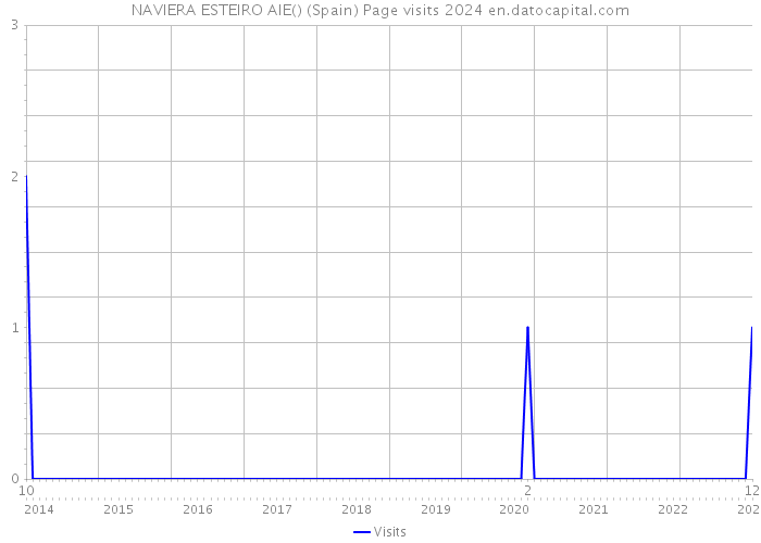 NAVIERA ESTEIRO AIE() (Spain) Page visits 2024 