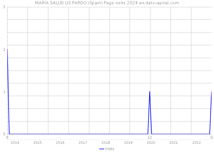 MARIA SALUD LIS PARDO (Spain) Page visits 2024 