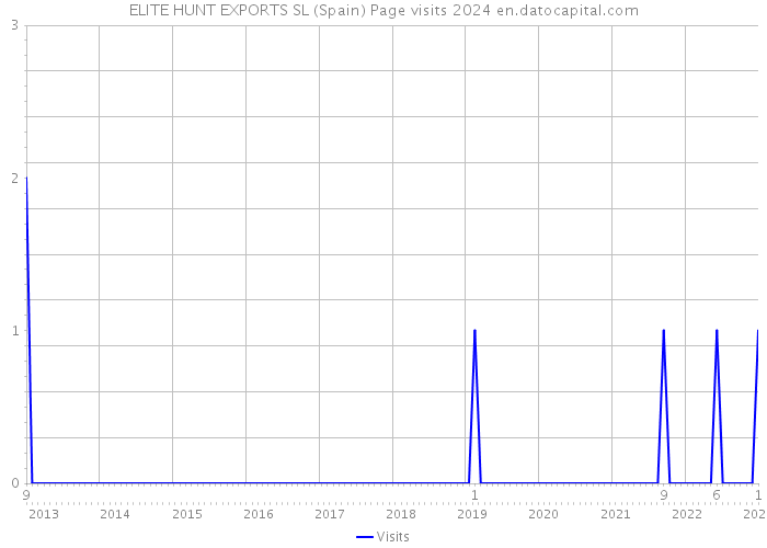 ELITE HUNT EXPORTS SL (Spain) Page visits 2024 