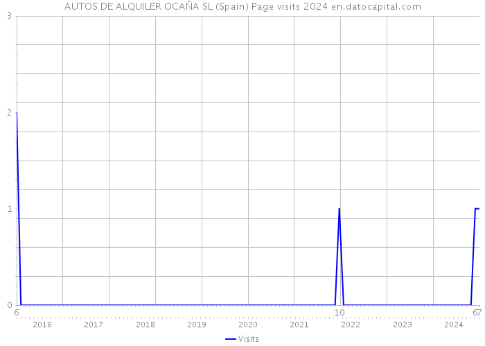 AUTOS DE ALQUILER OCAÑA SL (Spain) Page visits 2024 