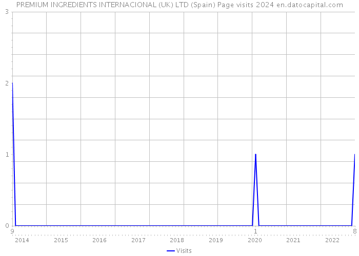 PREMIUM INGREDIENTS INTERNACIONAL (UK) LTD (Spain) Page visits 2024 
