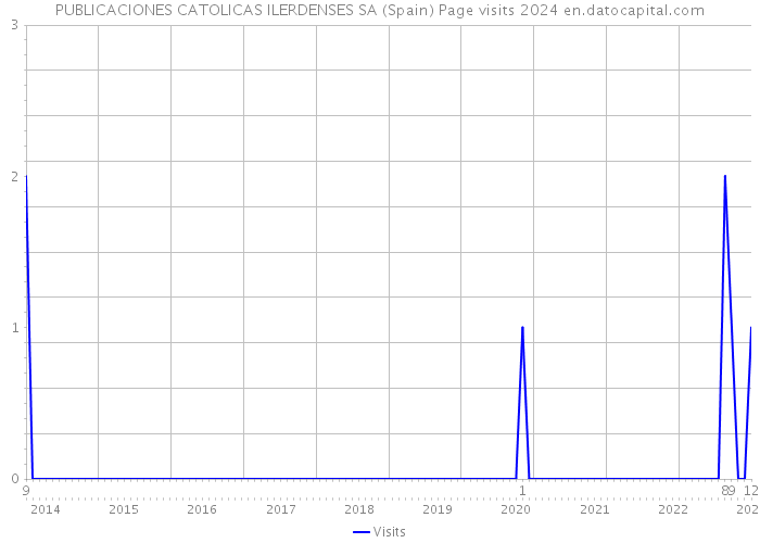 PUBLICACIONES CATOLICAS ILERDENSES SA (Spain) Page visits 2024 