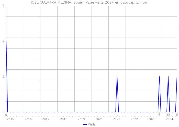 JOSE GUEVARA MEDINA (Spain) Page visits 2024 