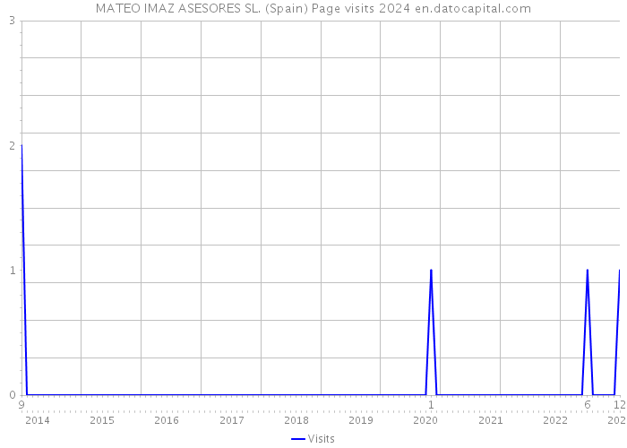 MATEO IMAZ ASESORES SL. (Spain) Page visits 2024 