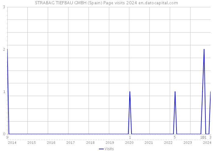 STRABAG TIEFBAU GMBH (Spain) Page visits 2024 