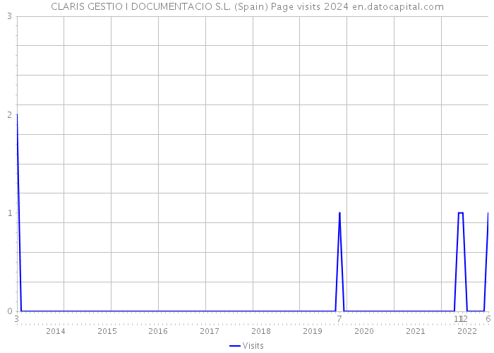 CLARIS GESTIO I DOCUMENTACIO S.L. (Spain) Page visits 2024 