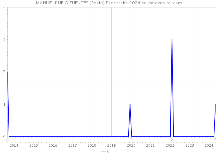 MANUEL RUBIO FUENTES (Spain) Page visits 2024 