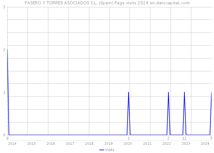 FASERO Y TORRES ASOCIADOS S.L. (Spain) Page visits 2024 