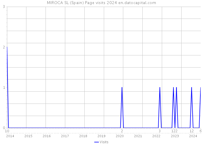 MIROCA SL (Spain) Page visits 2024 