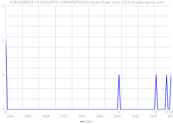 ATEGORRIETA 73 DONOSTIA COPROPIETARIOS (Spain) Page visits 2024 