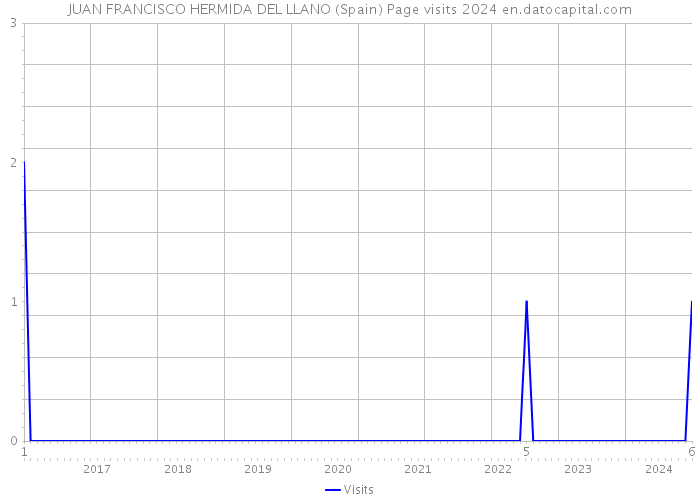 JUAN FRANCISCO HERMIDA DEL LLANO (Spain) Page visits 2024 
