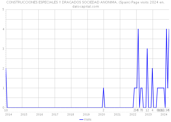CONSTRUCCIONES ESPECIALES Y DRAGADOS SOCIEDAD ANONIMA. (Spain) Page visits 2024 