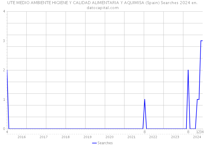 UTE MEDIO AMBIENTE HIGIENE Y CALIDAD ALIMENTARIA Y AQUIMISA (Spain) Searches 2024 