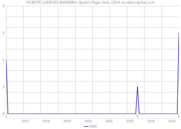 VICENTE LORENZO BARREIRA (Spain) Page visits 2024 