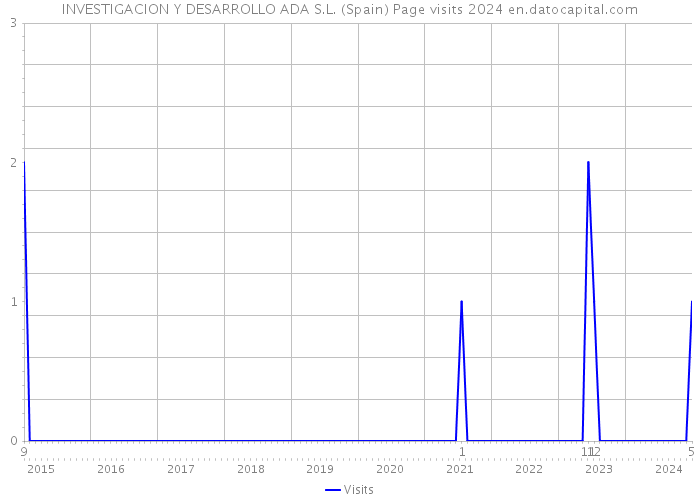INVESTIGACION Y DESARROLLO ADA S.L. (Spain) Page visits 2024 