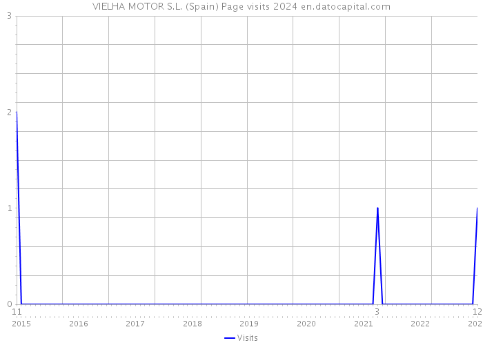VIELHA MOTOR S.L. (Spain) Page visits 2024 