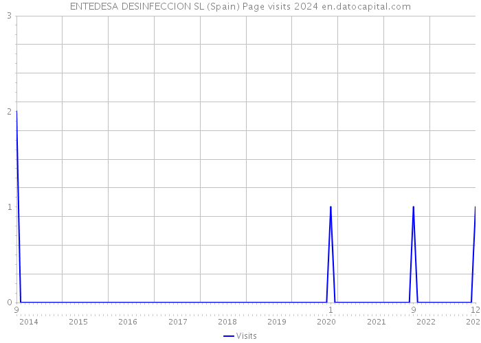 ENTEDESA DESINFECCION SL (Spain) Page visits 2024 