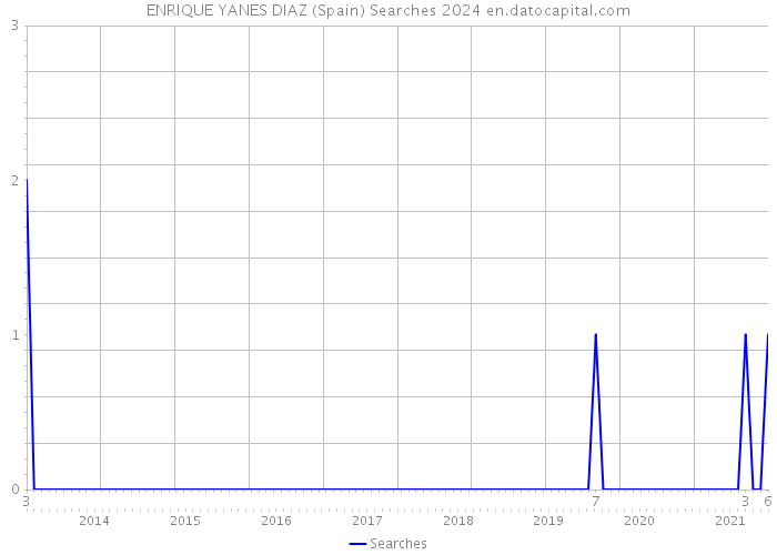 ENRIQUE YANES DIAZ (Spain) Searches 2024 