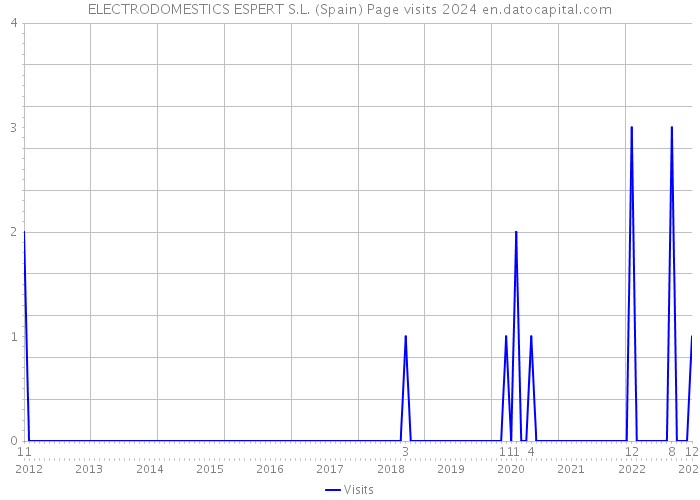 ELECTRODOMESTICS ESPERT S.L. (Spain) Page visits 2024 