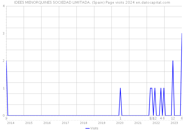 IDEES MENORQUINES SOCIEDAD LIMITADA. (Spain) Page visits 2024 