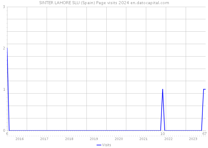 SINTER LAHORE SLU (Spain) Page visits 2024 