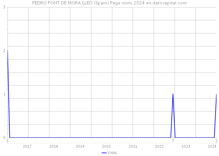 PEDRO FONT DE MORA LLEO (Spain) Page visits 2024 