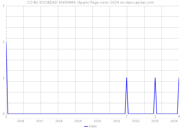 CO BU SOCIEDAD ANONIMA (Spain) Page visits 2024 