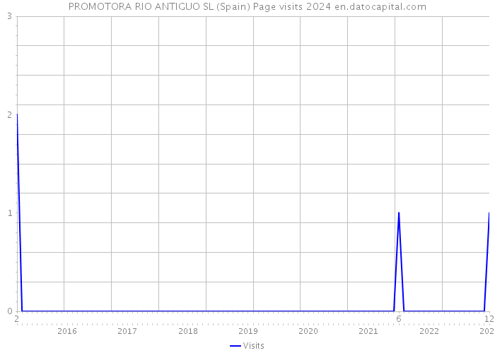 PROMOTORA RIO ANTIGUO SL (Spain) Page visits 2024 