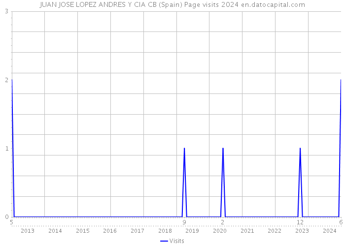 JUAN JOSE LOPEZ ANDRES Y CIA CB (Spain) Page visits 2024 