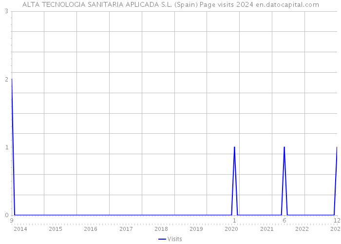 ALTA TECNOLOGIA SANITARIA APLICADA S.L. (Spain) Page visits 2024 