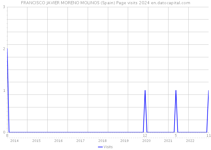 FRANCISCO JAVIER MORENO MOLINOS (Spain) Page visits 2024 