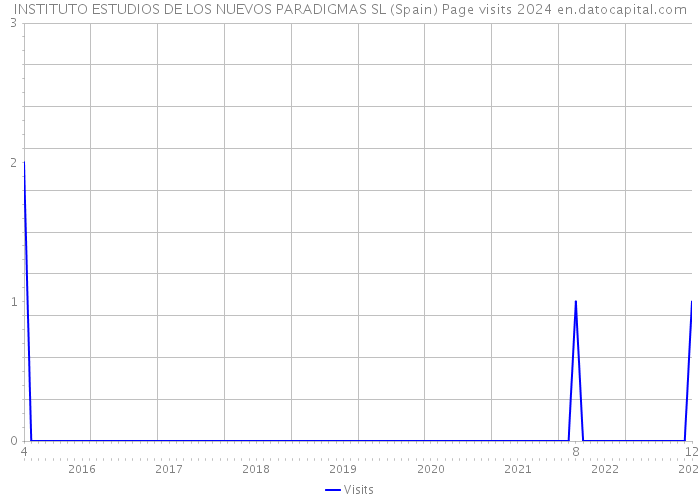 INSTITUTO ESTUDIOS DE LOS NUEVOS PARADIGMAS SL (Spain) Page visits 2024 