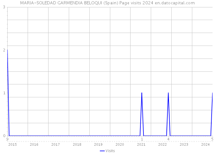 MARIA-SOLEDAD GARMENDIA BELOQUI (Spain) Page visits 2024 