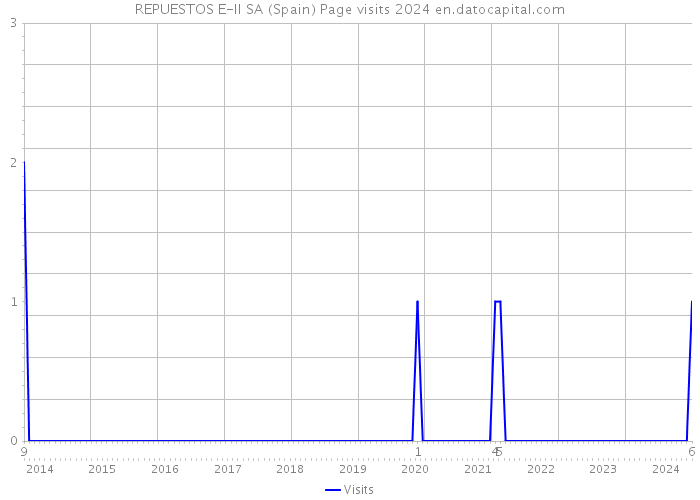 REPUESTOS E-II SA (Spain) Page visits 2024 