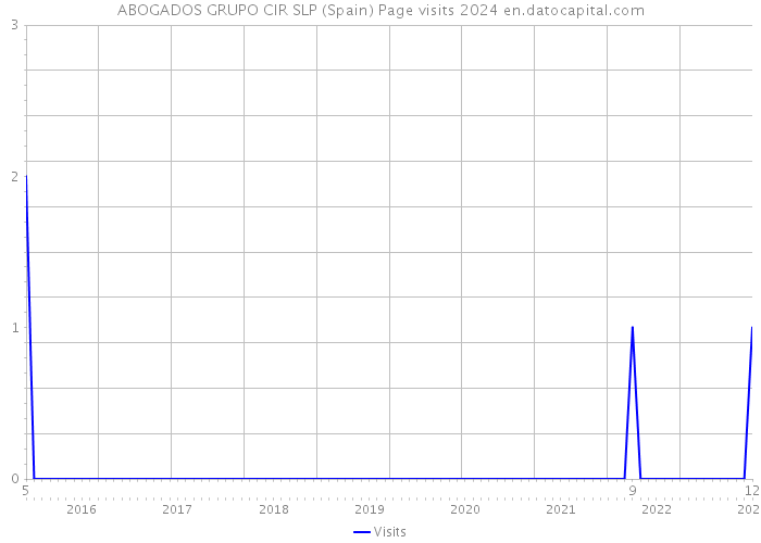 ABOGADOS GRUPO CIR SLP (Spain) Page visits 2024 