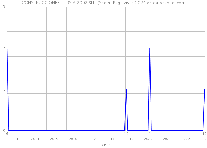 CONSTRUCCIONES TURSIA 2002 SLL. (Spain) Page visits 2024 