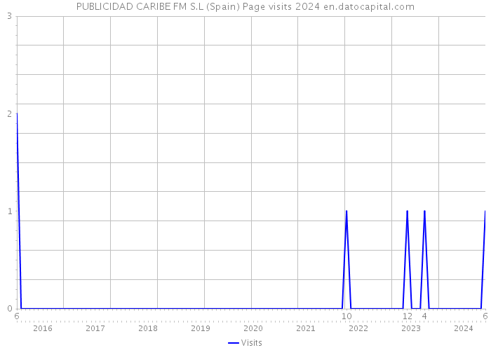 PUBLICIDAD CARIBE FM S.L (Spain) Page visits 2024 