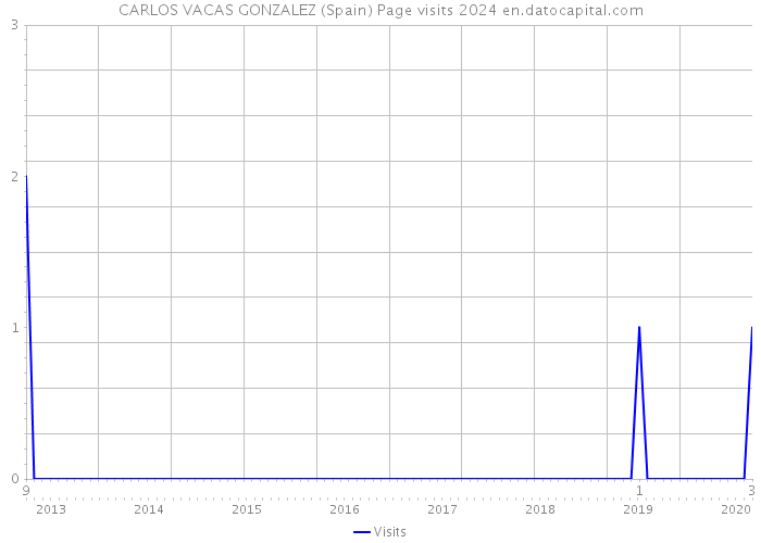 CARLOS VACAS GONZALEZ (Spain) Page visits 2024 