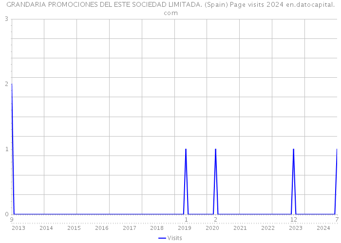 GRANDARIA PROMOCIONES DEL ESTE SOCIEDAD LIMITADA. (Spain) Page visits 2024 