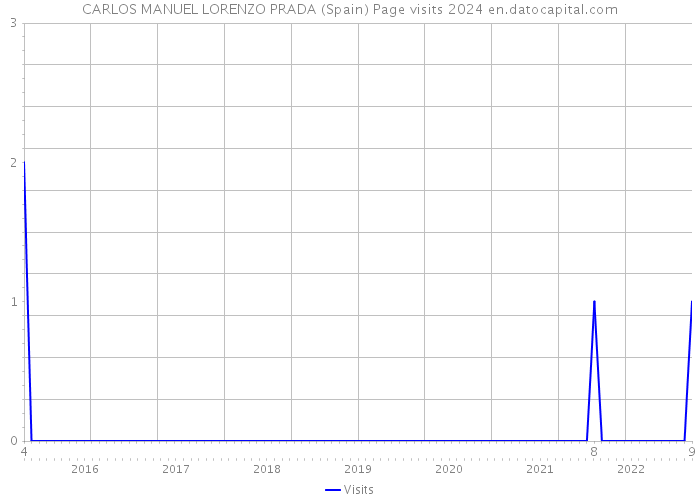 CARLOS MANUEL LORENZO PRADA (Spain) Page visits 2024 