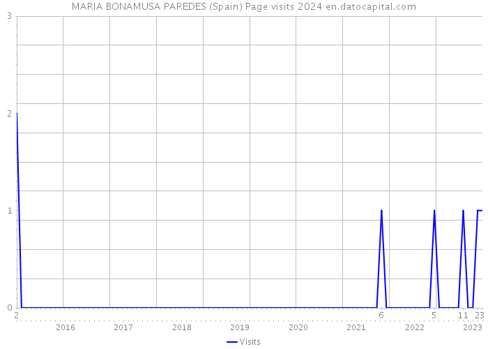 MARIA BONAMUSA PAREDES (Spain) Page visits 2024 