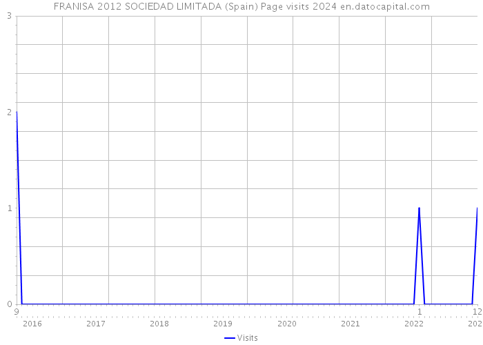 FRANISA 2012 SOCIEDAD LIMITADA (Spain) Page visits 2024 