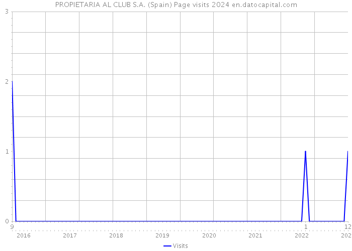 PROPIETARIA AL CLUB S.A. (Spain) Page visits 2024 