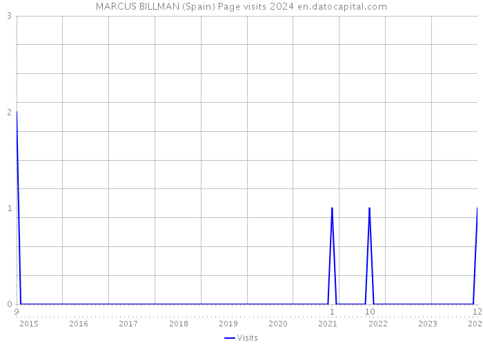 MARCUS BILLMAN (Spain) Page visits 2024 