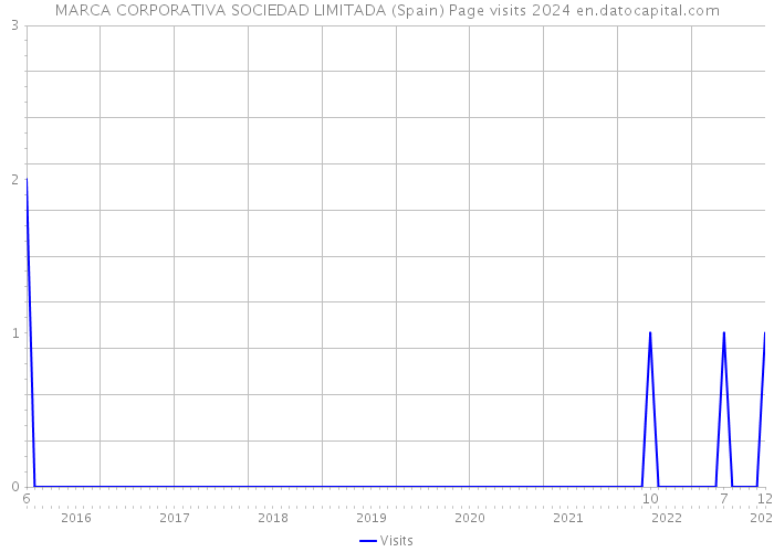 MARCA CORPORATIVA SOCIEDAD LIMITADA (Spain) Page visits 2024 